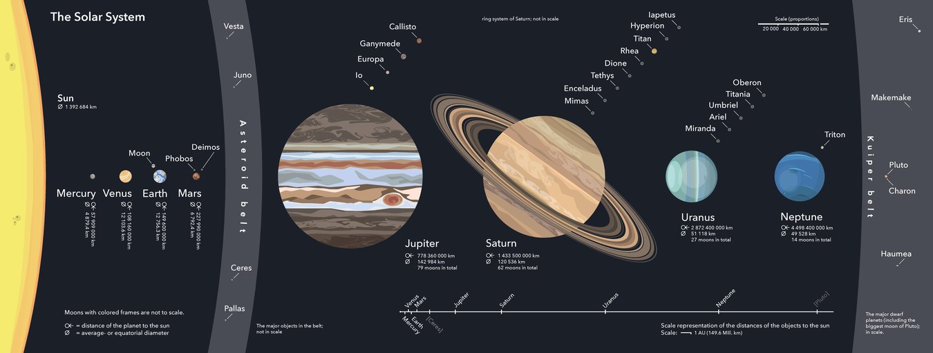 The Solar System